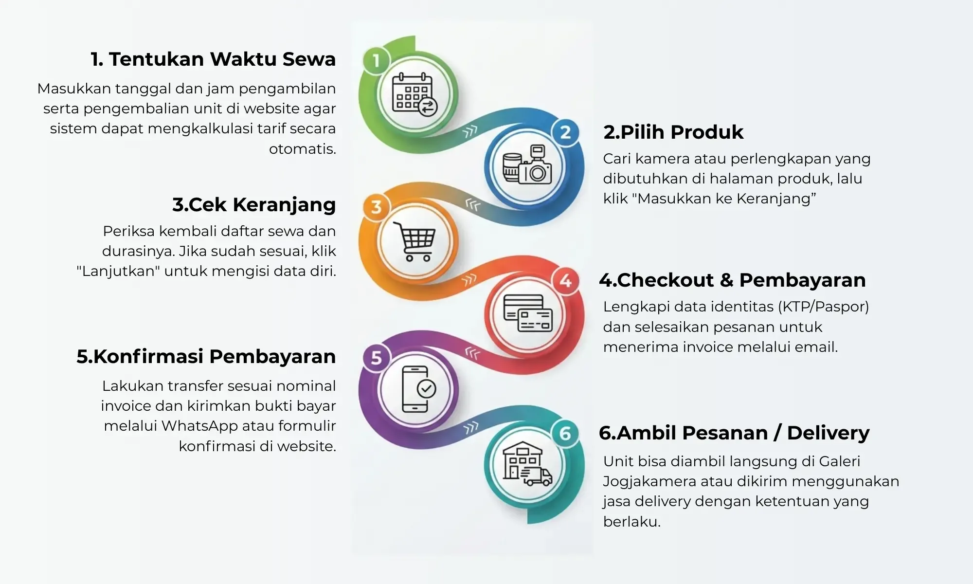 Grafis Alur Sewa Kamera Jogjakamera